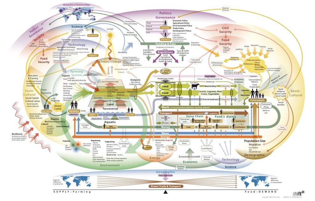 This map describes the global food system in terms of politics, security, technology, economics, environment and many other factors.