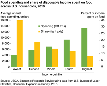 Food spending as a share of income declines as income rises